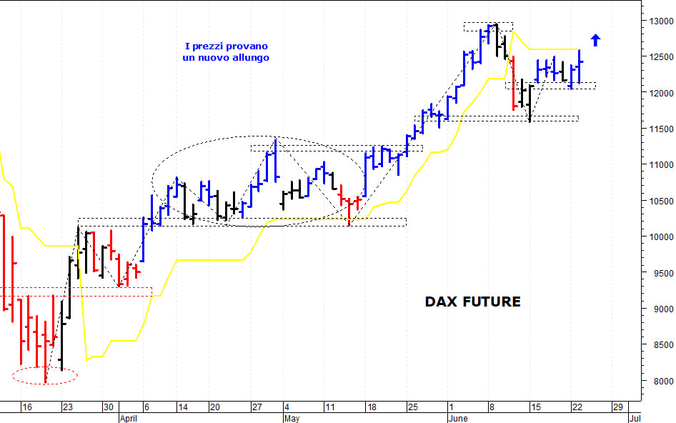 Dax future: il mercato prova un nuovo allungo