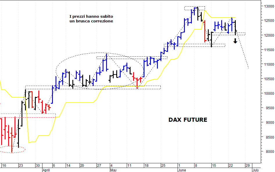 Dax future: una brusca e repentina correzione