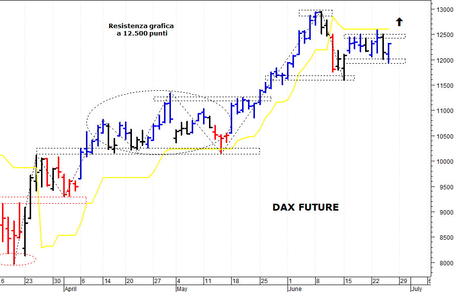 Dax future: duro ostacolo a quota 12.500 punti