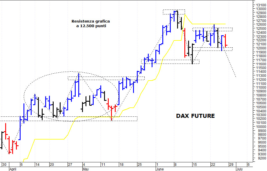 Dax future: il quadro tecnico si sta indebolendo