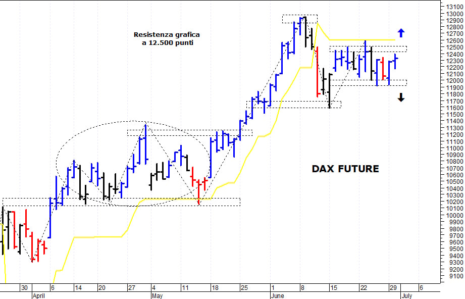 Dax future: la situazione tecnica rimane contrastata