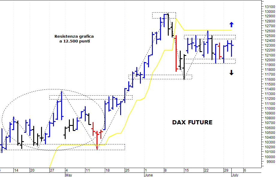 Dax future: la situazione tecnica rimane contrastata