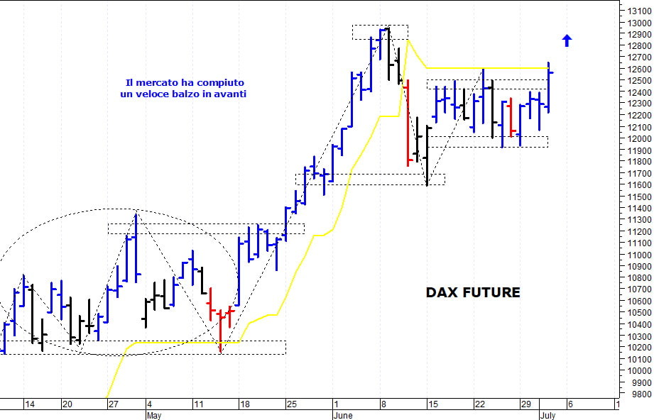 Dax future: un veloce spunto rialzista