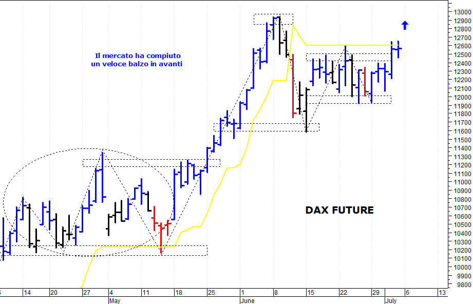 Dax future: positivo il superamento di quota 12.650