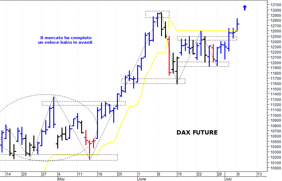 Dax future: i prezzi allungano ancora al rialzo