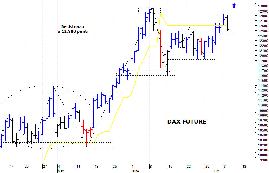 Dax future: resistenza grafica a 12.800 punti