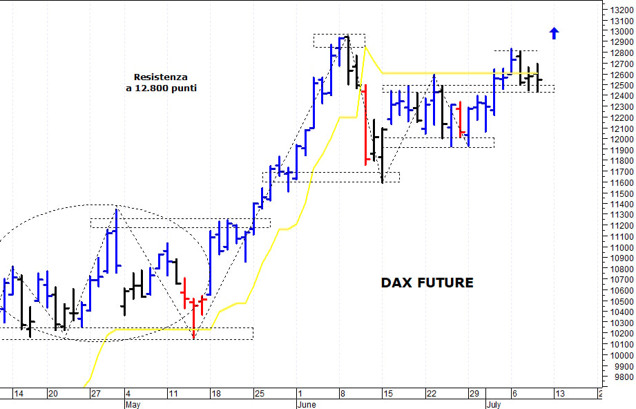 Dax future: correzione verso i primi supporti