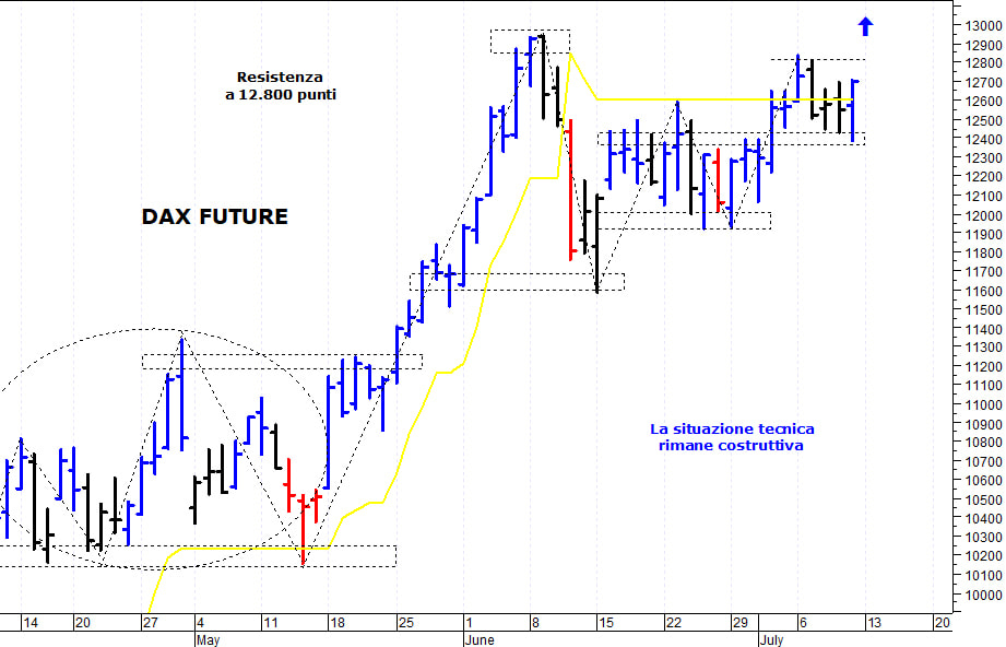 Dax future: il quadro tecnico rimane costruttivo