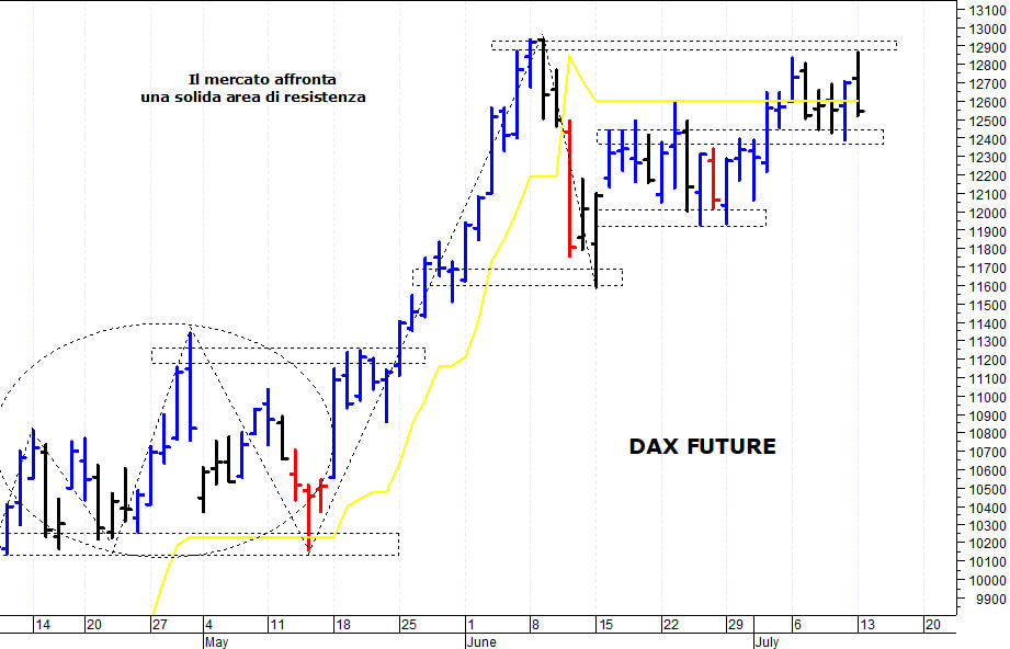 Dax future: il mercato affronta solide resistenze
