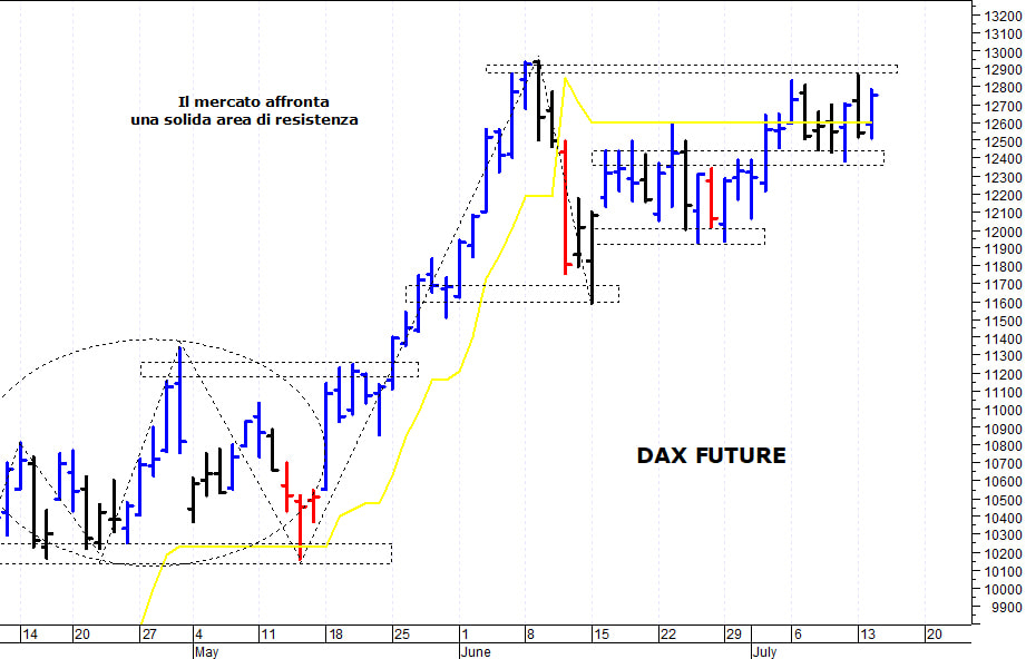 Dax future: il mercato prova un nuovo allungo