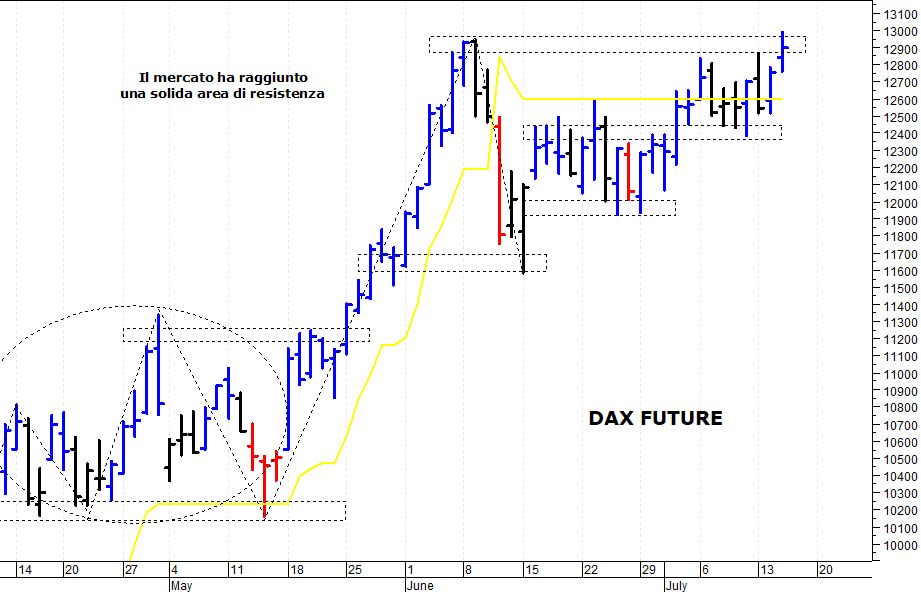 Dax future: test con la barriera dei 13.000 punti
