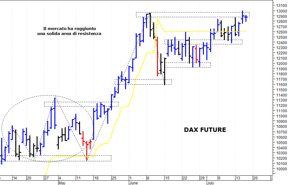 Dax future: il trend di breve rimane positivo