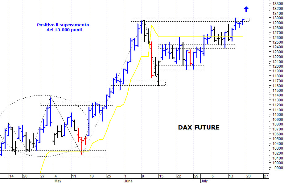 Dax future: il trend di breve rimane positivo