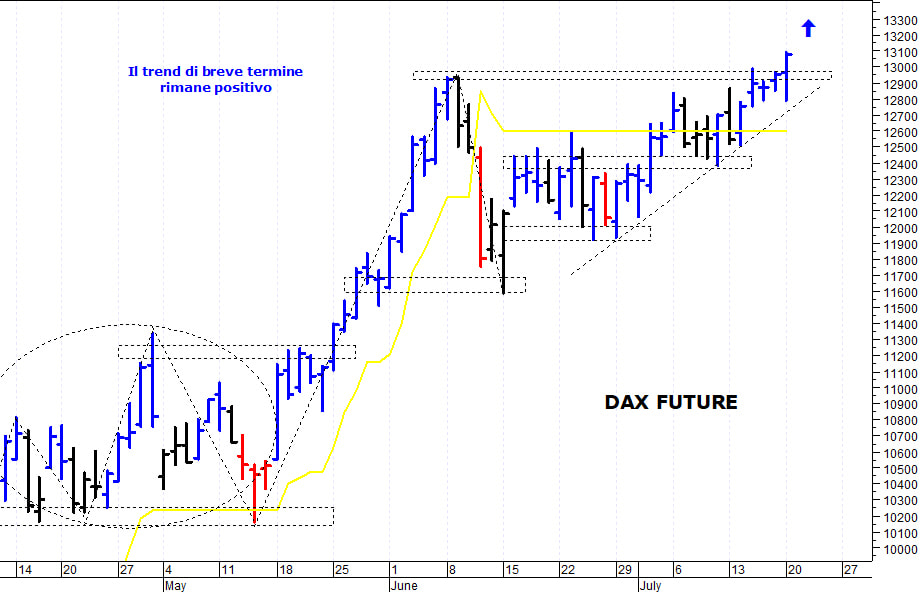 Dax future: il mercato allunga ancora al rialzo