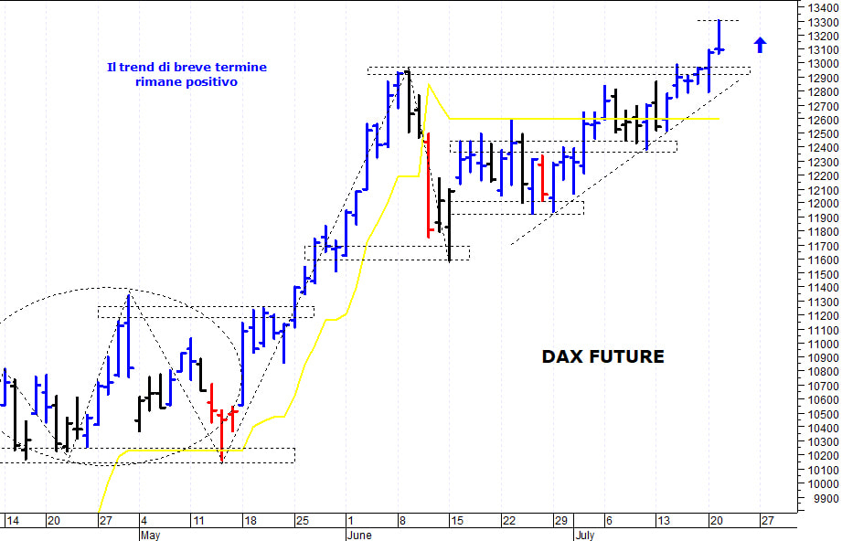 Dax future: resistenza grafica a 13.300 punti
