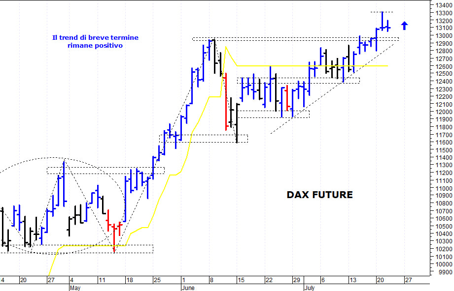 Dax future: supporto grafico a 12.950 punti