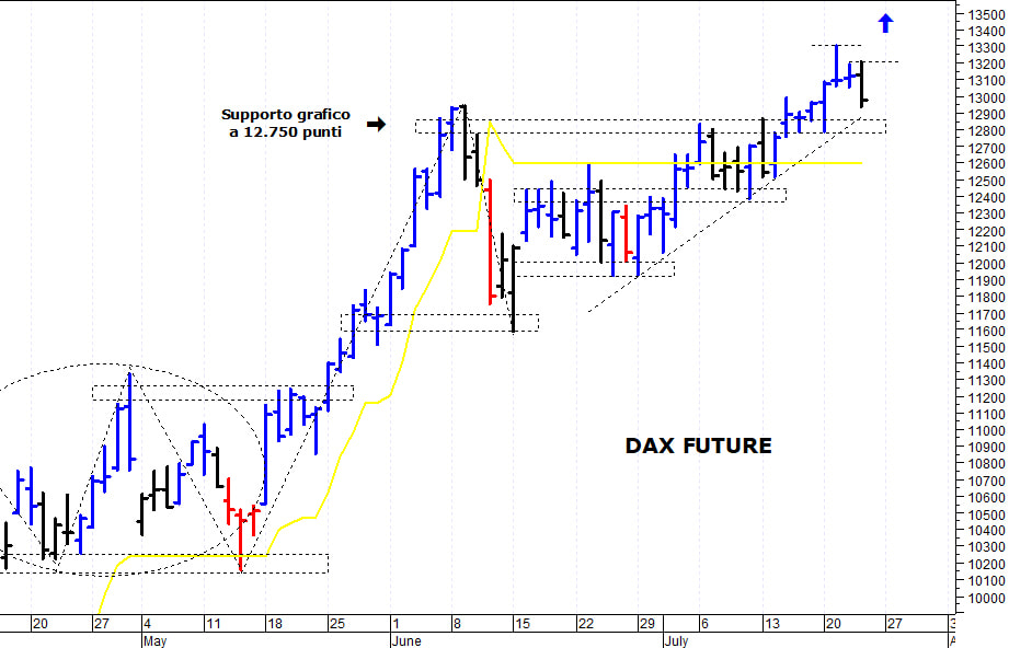 Dax future: primo sostegno grafico a 12.750 punti