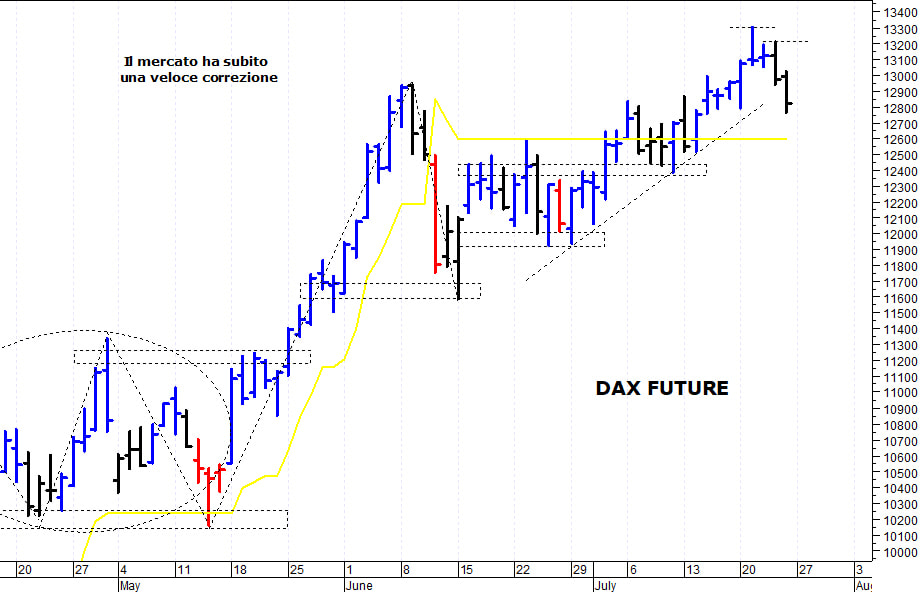 Dax future: il quadro tecnico si sta indebolendo