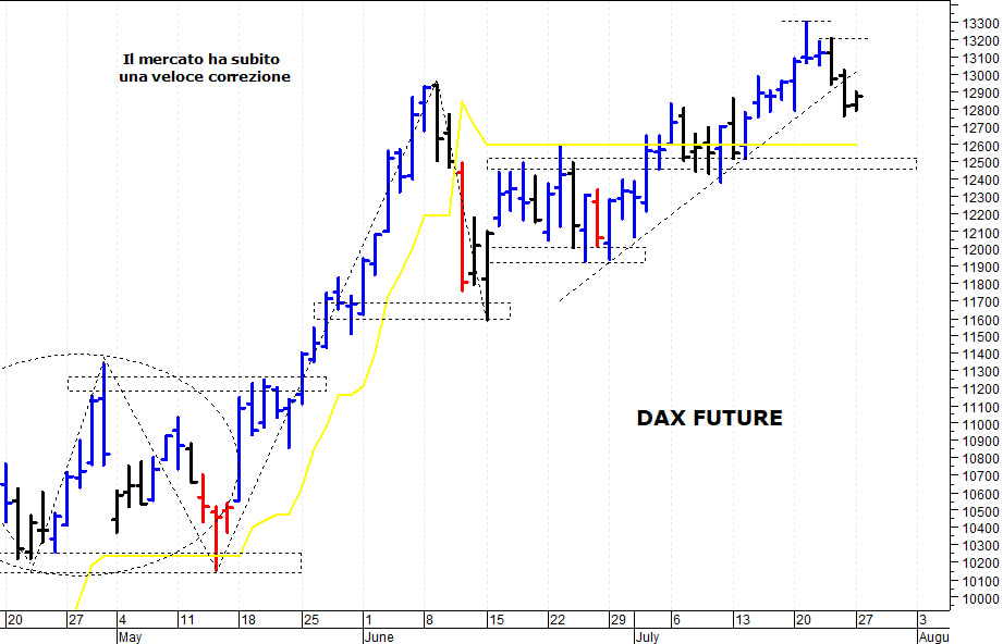 Dax future: supporto grafico a quota 12.750 punti