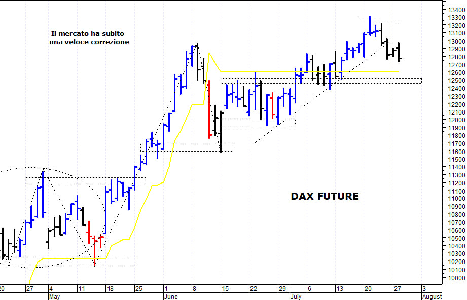 Dax future: fase correttiva di breve termine