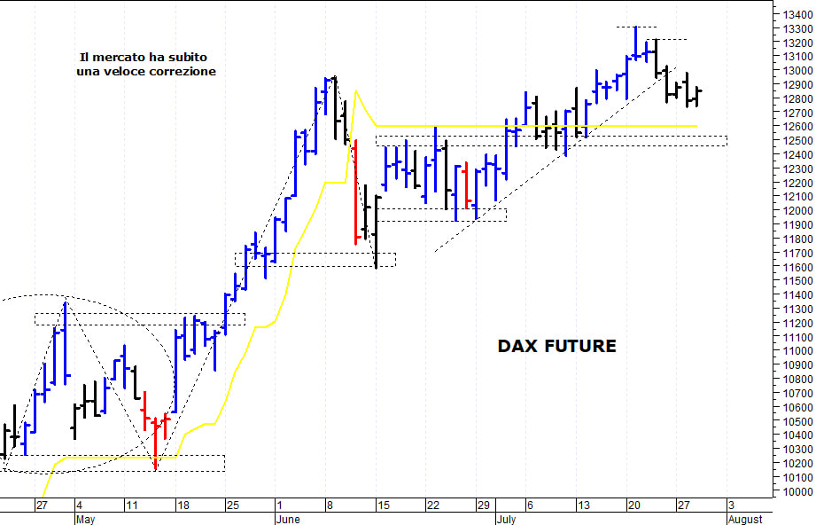Dax future: fase correttiva di breve termine