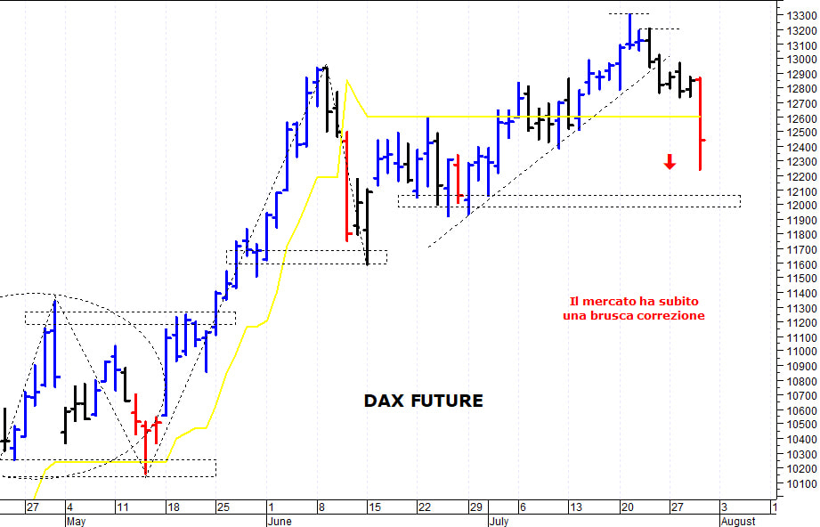 Stoxx50 future: il quadro tecnico si gira in negativo