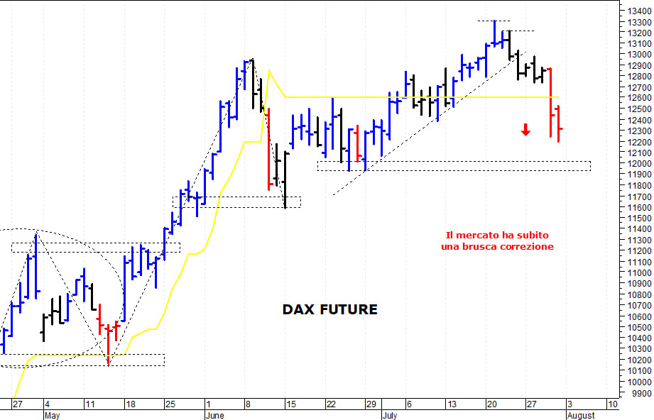 Dax future: in vista dei primi supporti grafici