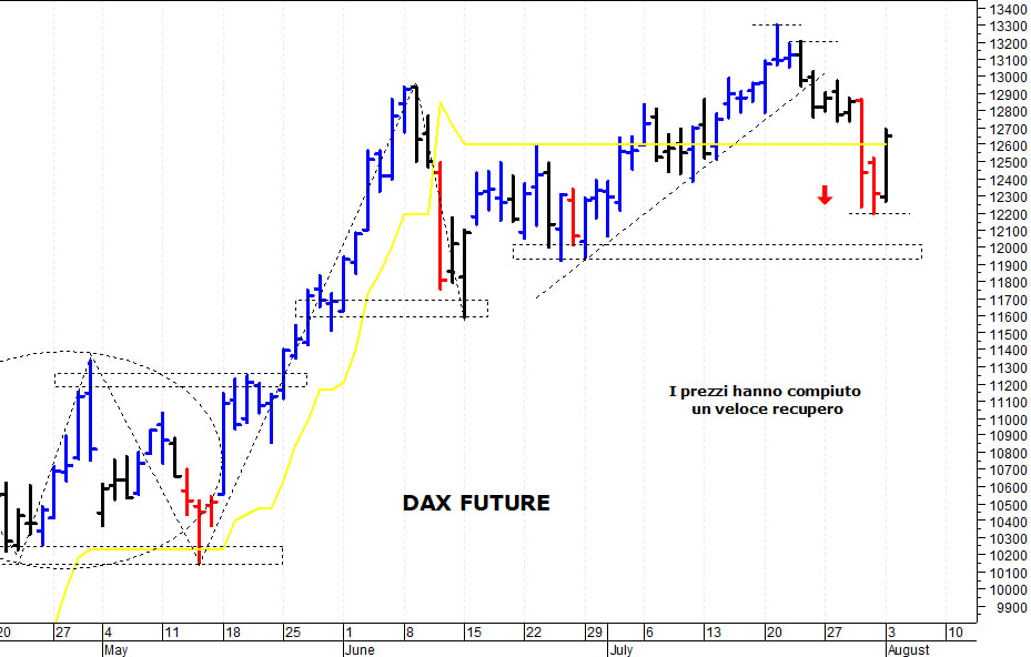 Dax future: il mercato prova un rimbalzo tecnico
