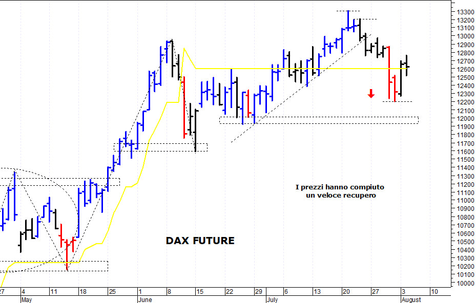 Dax future: il quadro tecnico appare contrastato