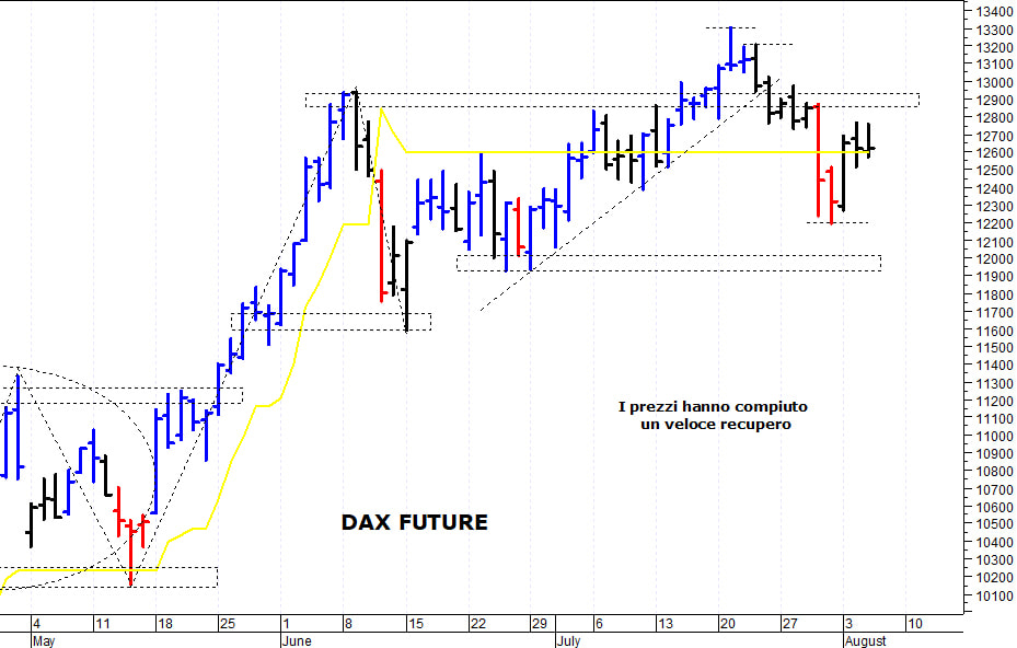 Eurostoxx50 future: il quadro tecnico rimane contrastato