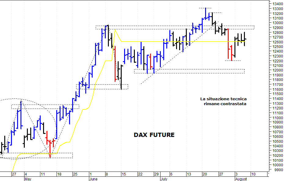 Dax future: il quadro tecnico rimane ancora neutrale