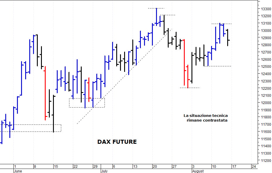 Dax future: il quadro tecnico rimane contrastato