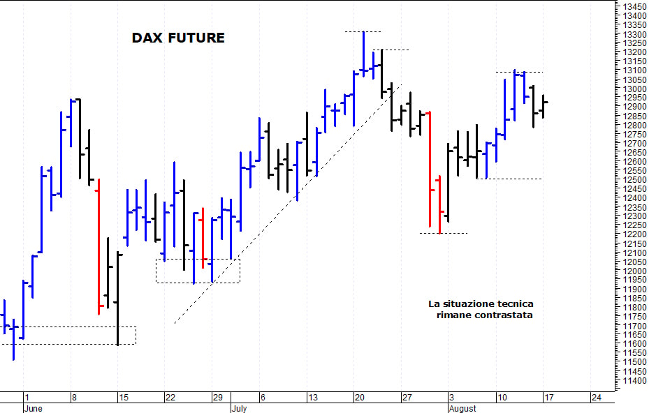 Dax future: il mercato rimane in congestione laterale