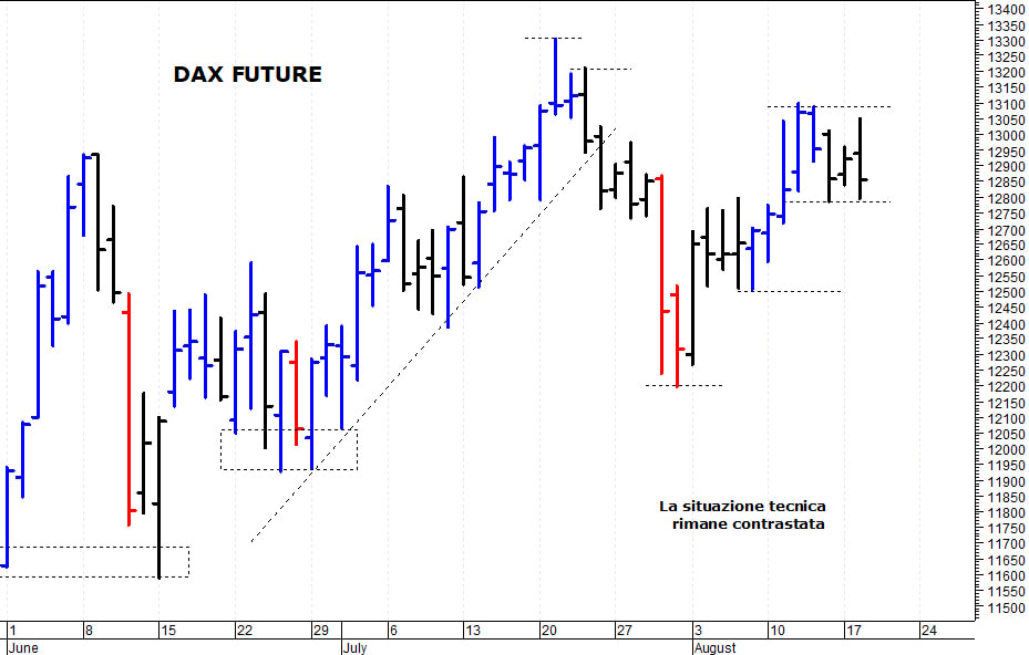 Dax future: pericolosa una discesa sotto quota 12.790