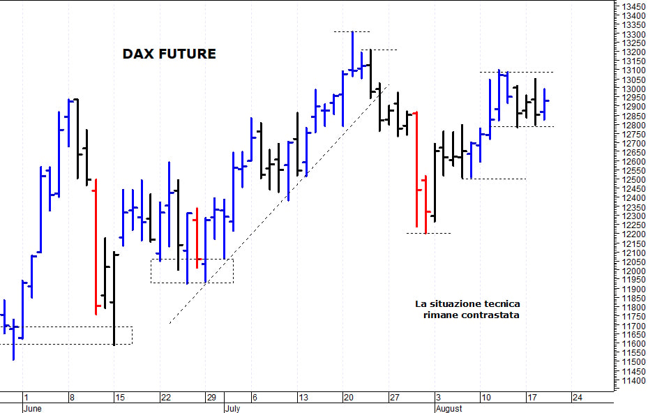 Dax future: la struttura tecnica rimane contrastata