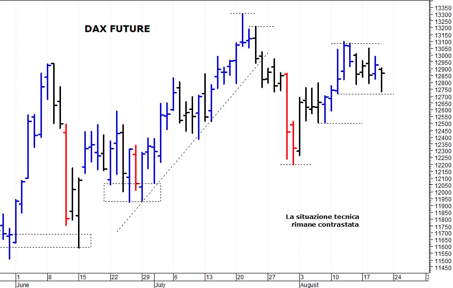 Dax future: correzione verso i primi supporti