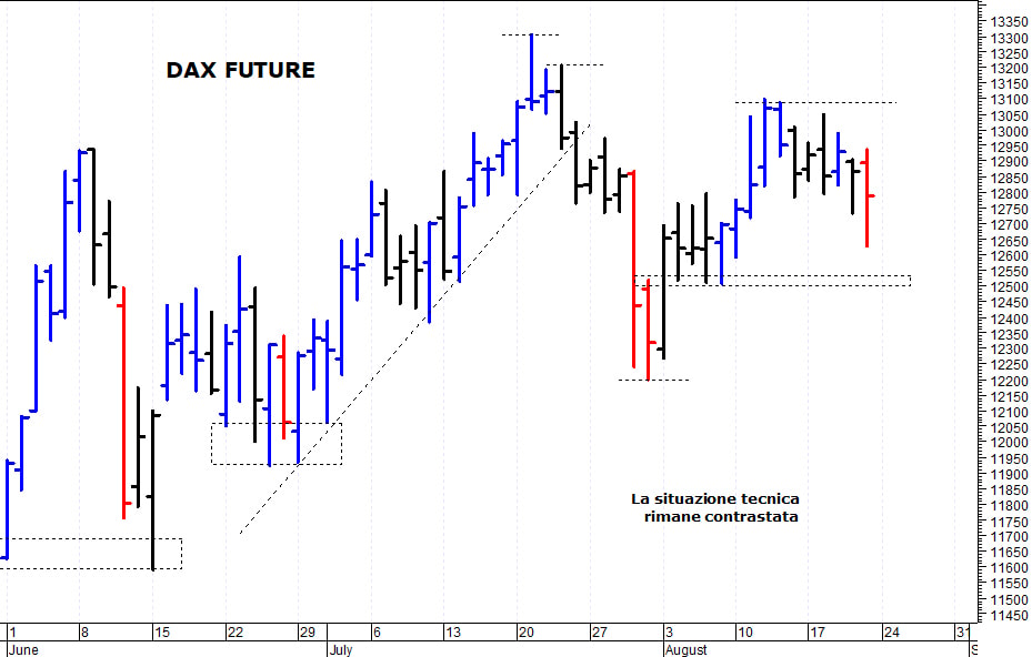 Dax future: supporto in area 12.510-12.500 punti