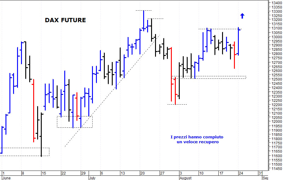 Dax future: segnale di forza sopra i 13.100 punti
