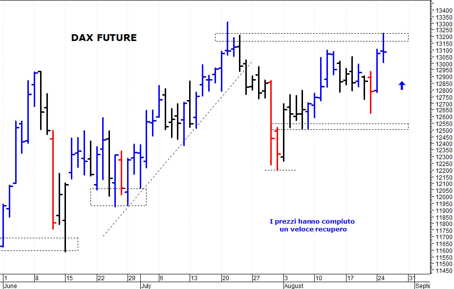Dax future: prezzi respinti da quota 13.220 punti