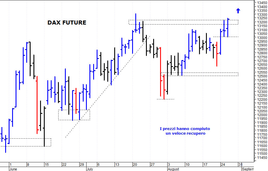Dax future: i prezzi provano un nuovo allungo