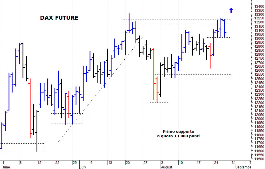 Dax future: supporto grafico a 13.000 punti