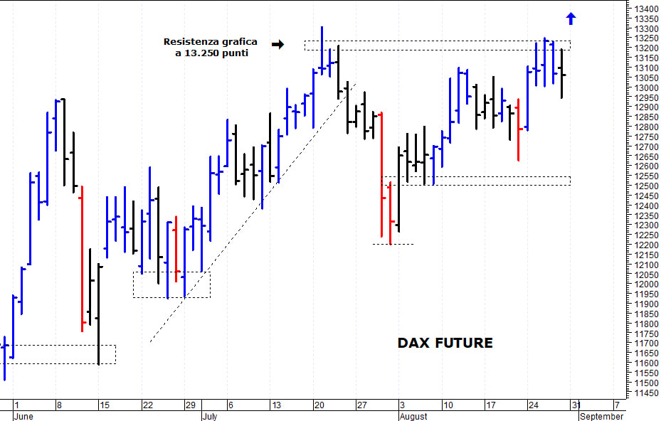 Dax future: resistenza grafica a 13.250 punti