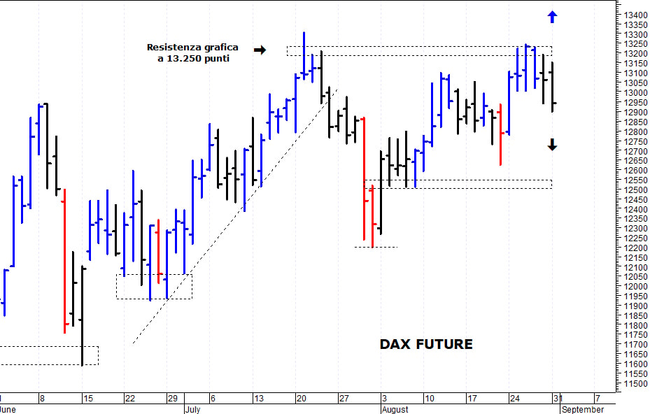 Dax future: i prezzi accusano una rapida correzione
