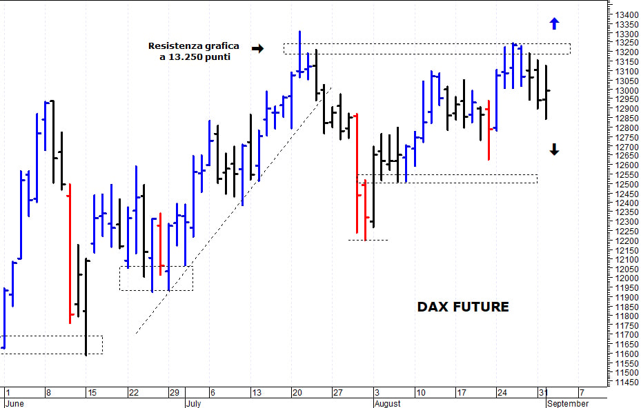 Dax future: correzione verso i primi supporti