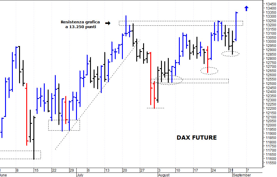 Dax future: i prezzi allungano al rialzo
