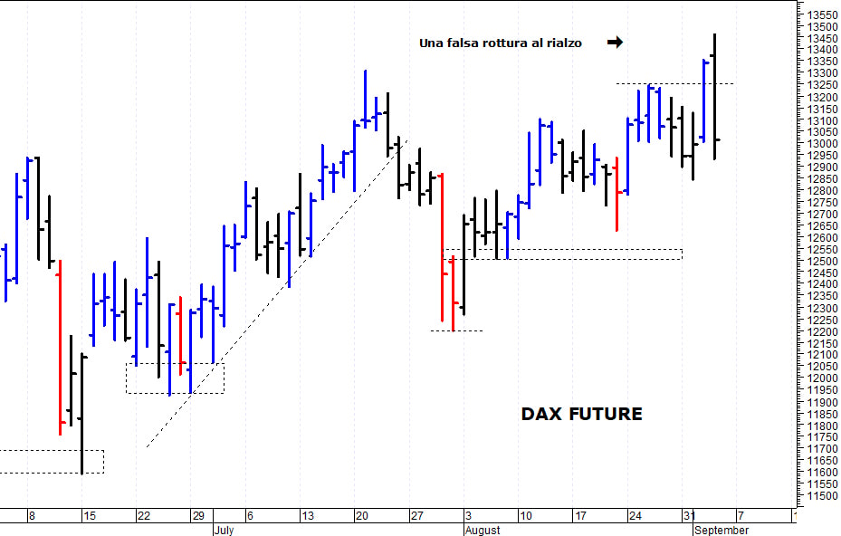 Dax future: una brusca e repentina correzione