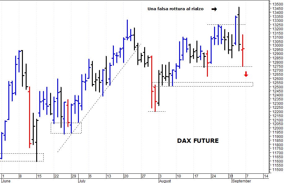 Dax future: supporto grafico a 12.740 punti
