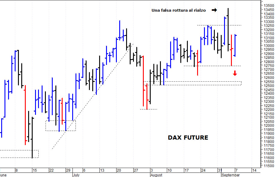 Dax future: il mercato prova un veloce rimbalzo tecnico