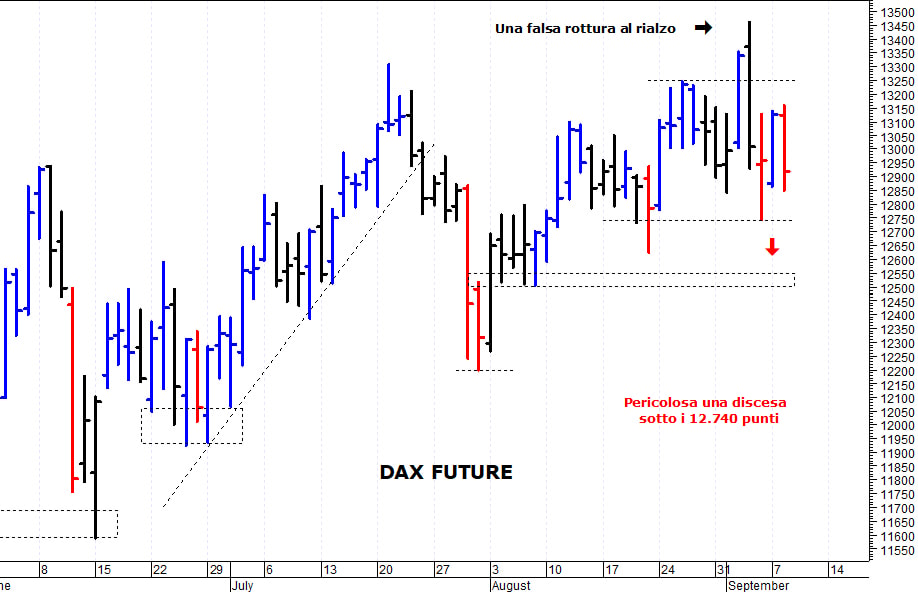 Dax future: una brusca e pericolosa correzione