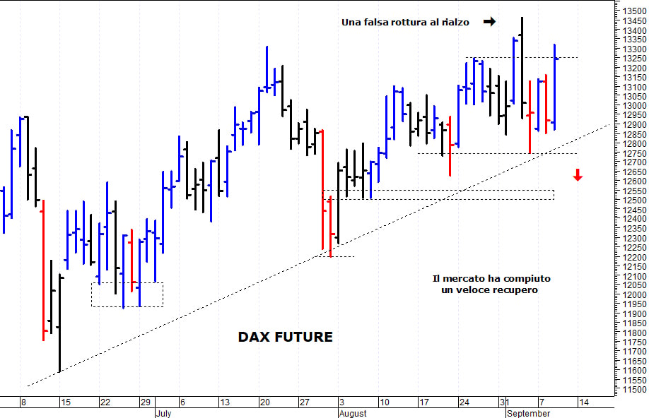 Dax future: il mercato prova un nuovo allungo
